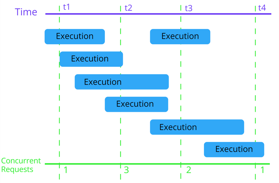 Time series graph for requests to a lambda